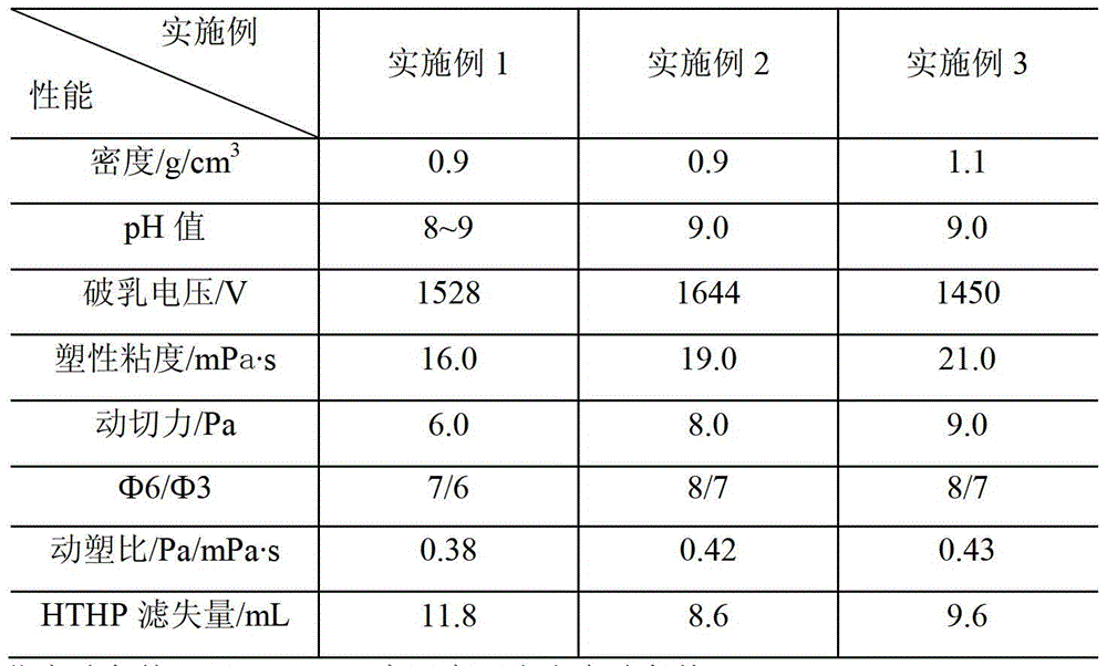 New high temperature resistant low viscosity high shear water-in-oil drilling fluid
