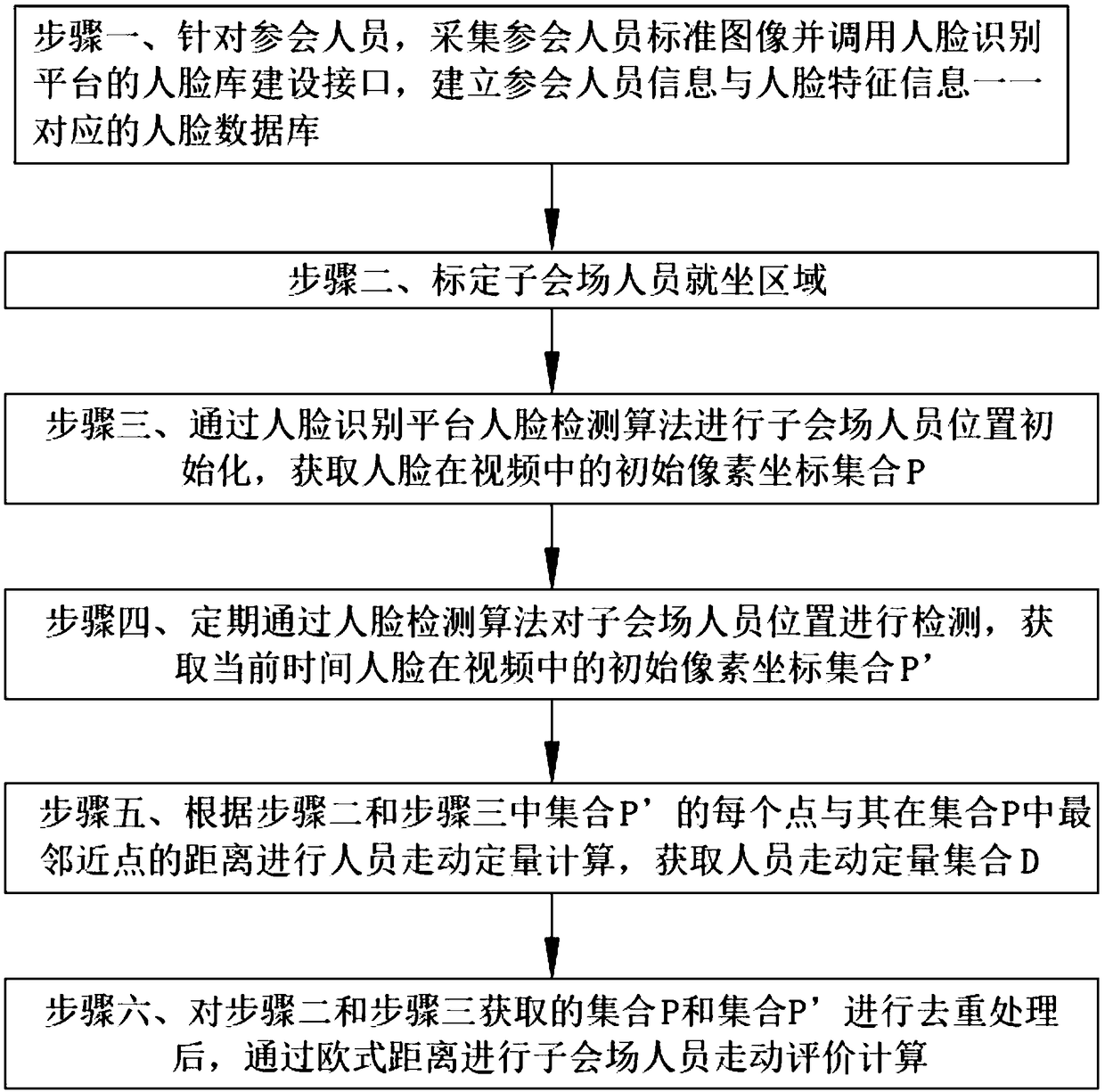 Video conference order analysis method based on face recognition