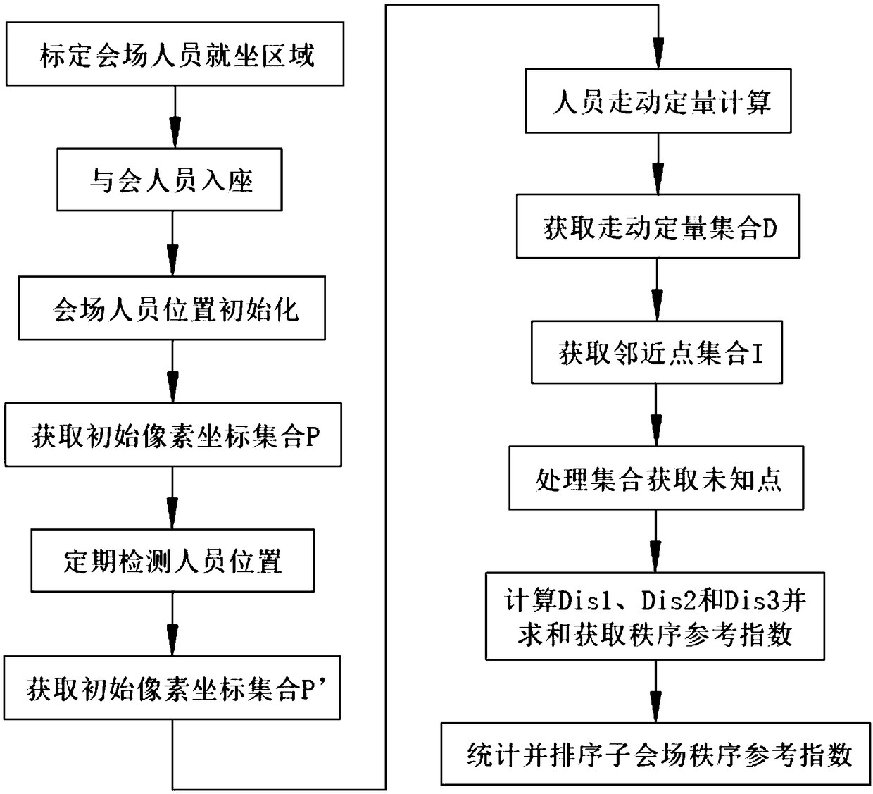 Video conference order analysis method based on face recognition