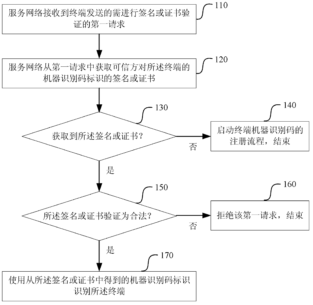 Terminal identification method, machine identification code registration method, and corresponding system and equipment