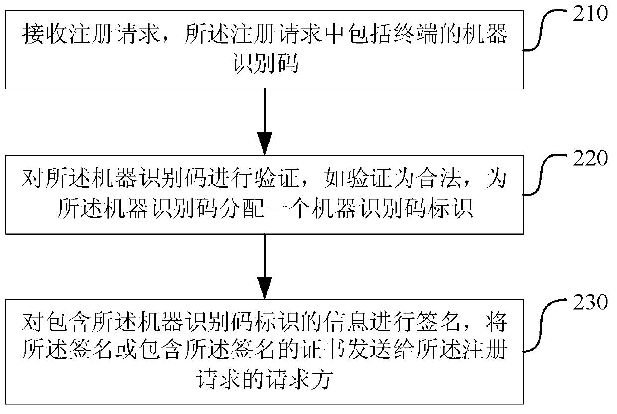 Terminal identification method, machine identification code registration method, and corresponding system and equipment