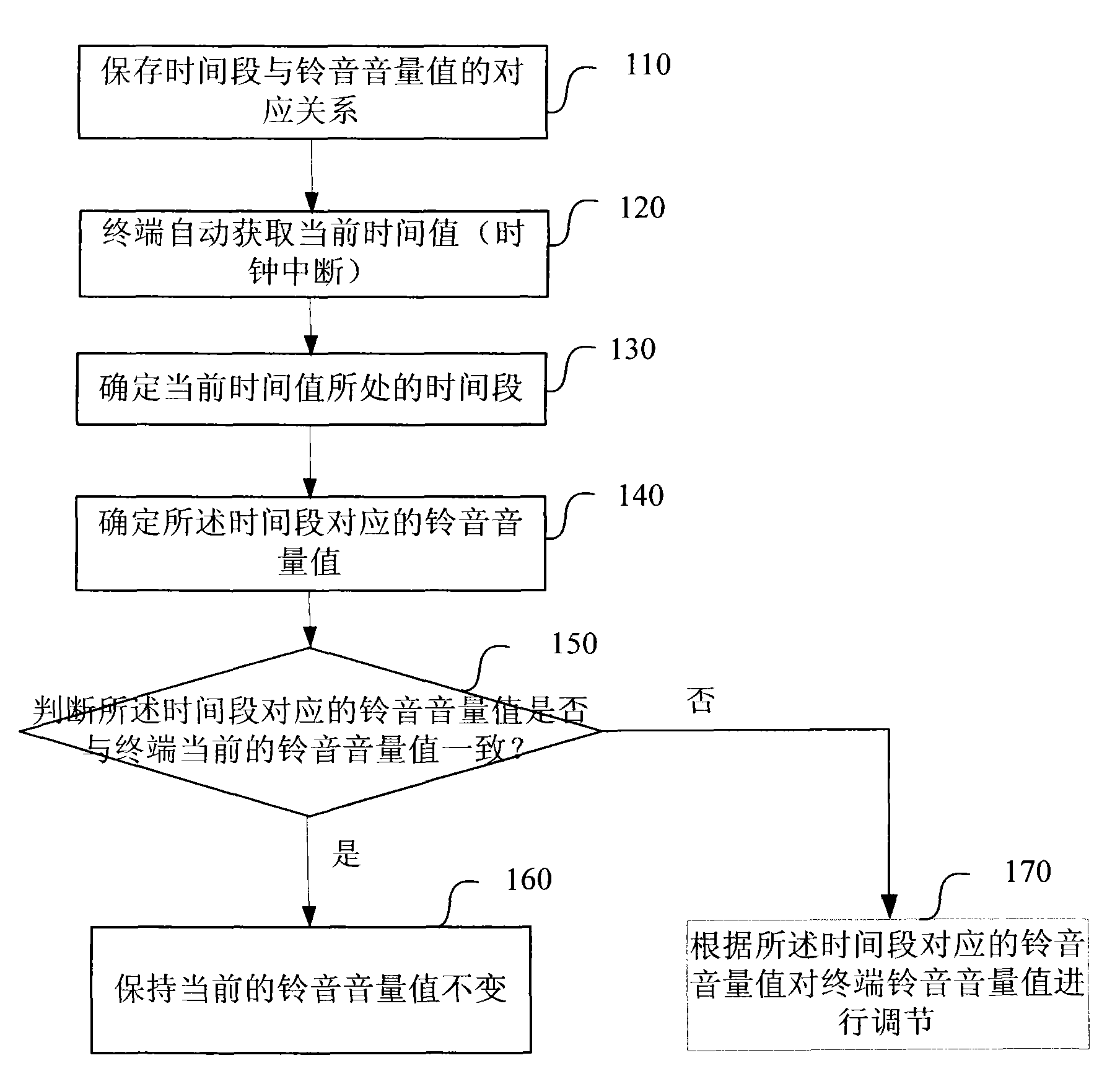 Method and terminal for automatically adjusting ringtone volume of terminal