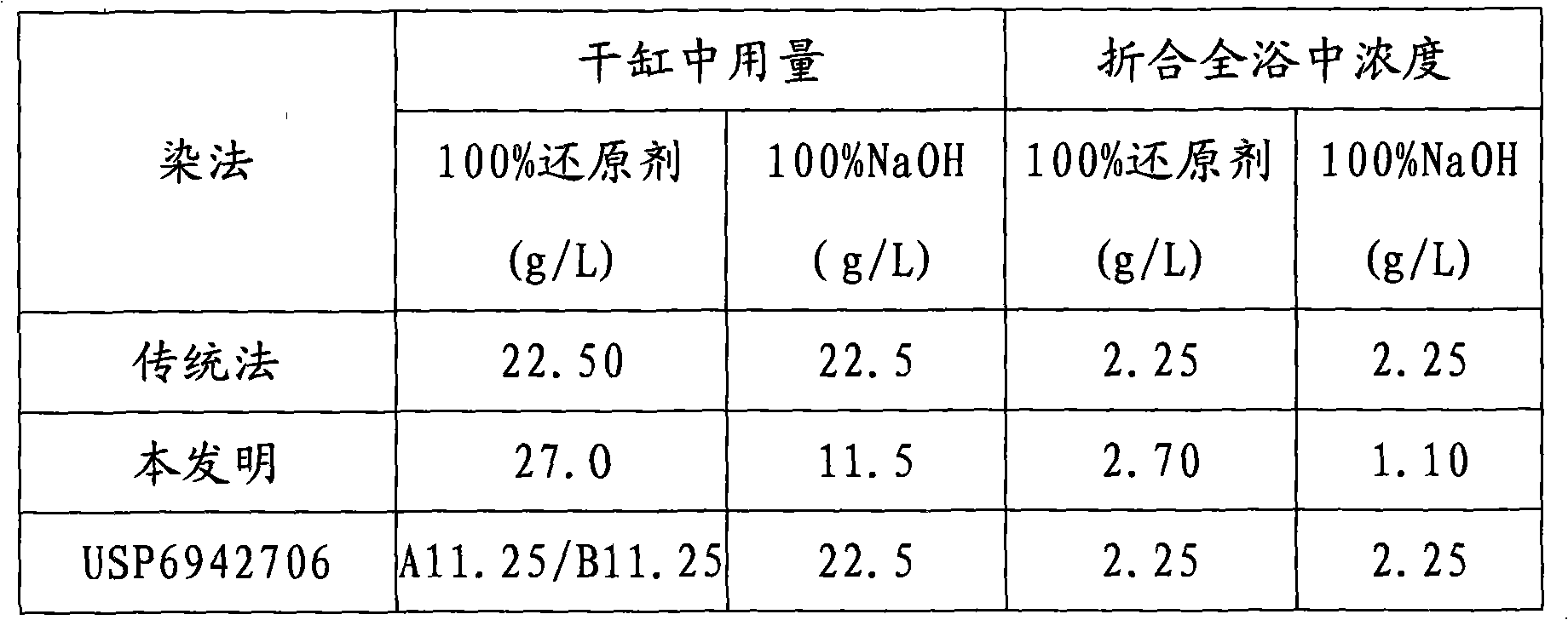 Dye compound reducing agent and method of using the same