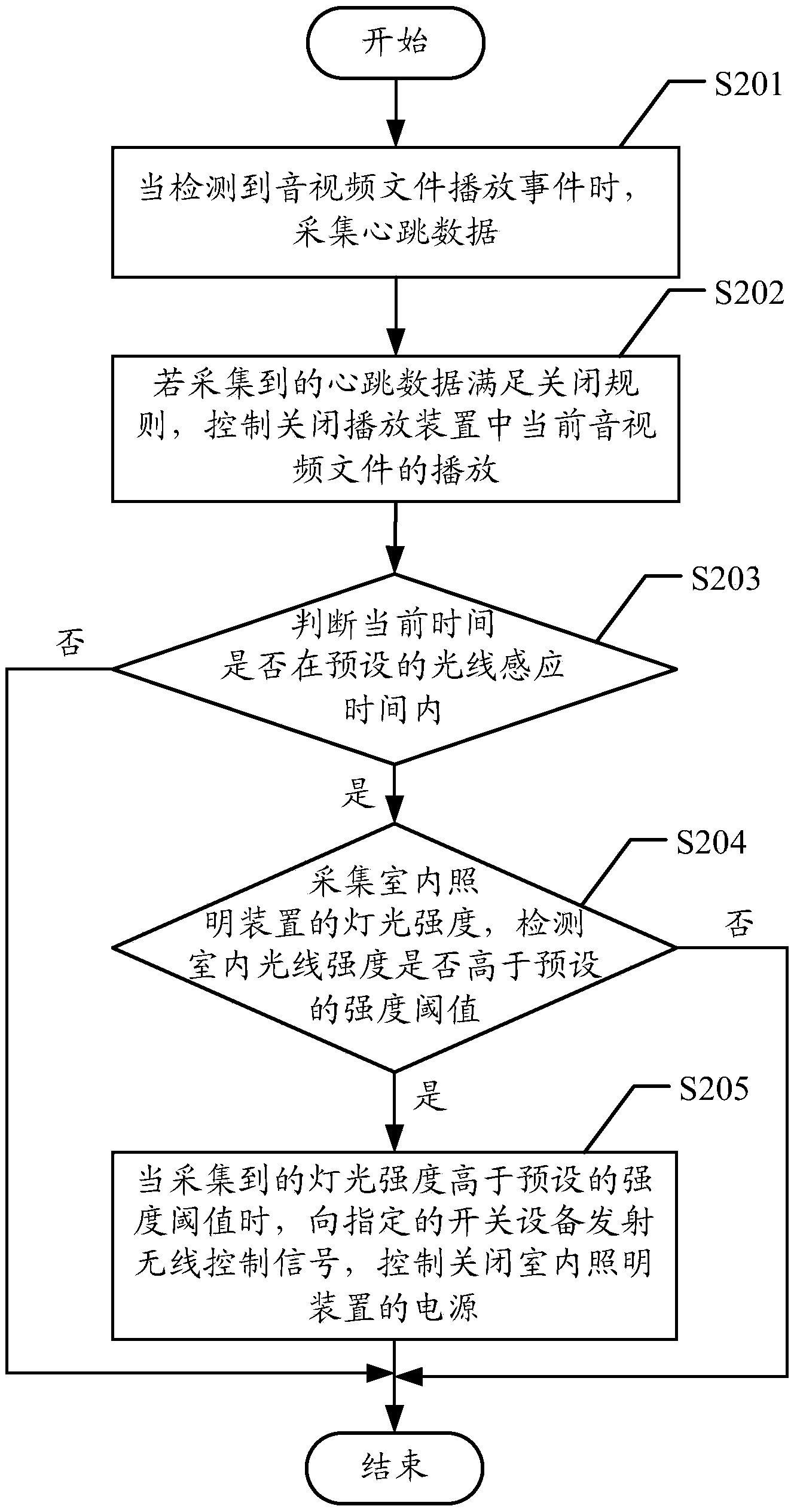 Control method and control device of indoor equipment