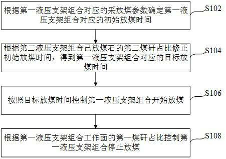 Control method and device of multi-hydraulic support and control system of multi-hydraulic support