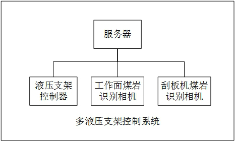 Control method and device of multi-hydraulic support and control system of multi-hydraulic support