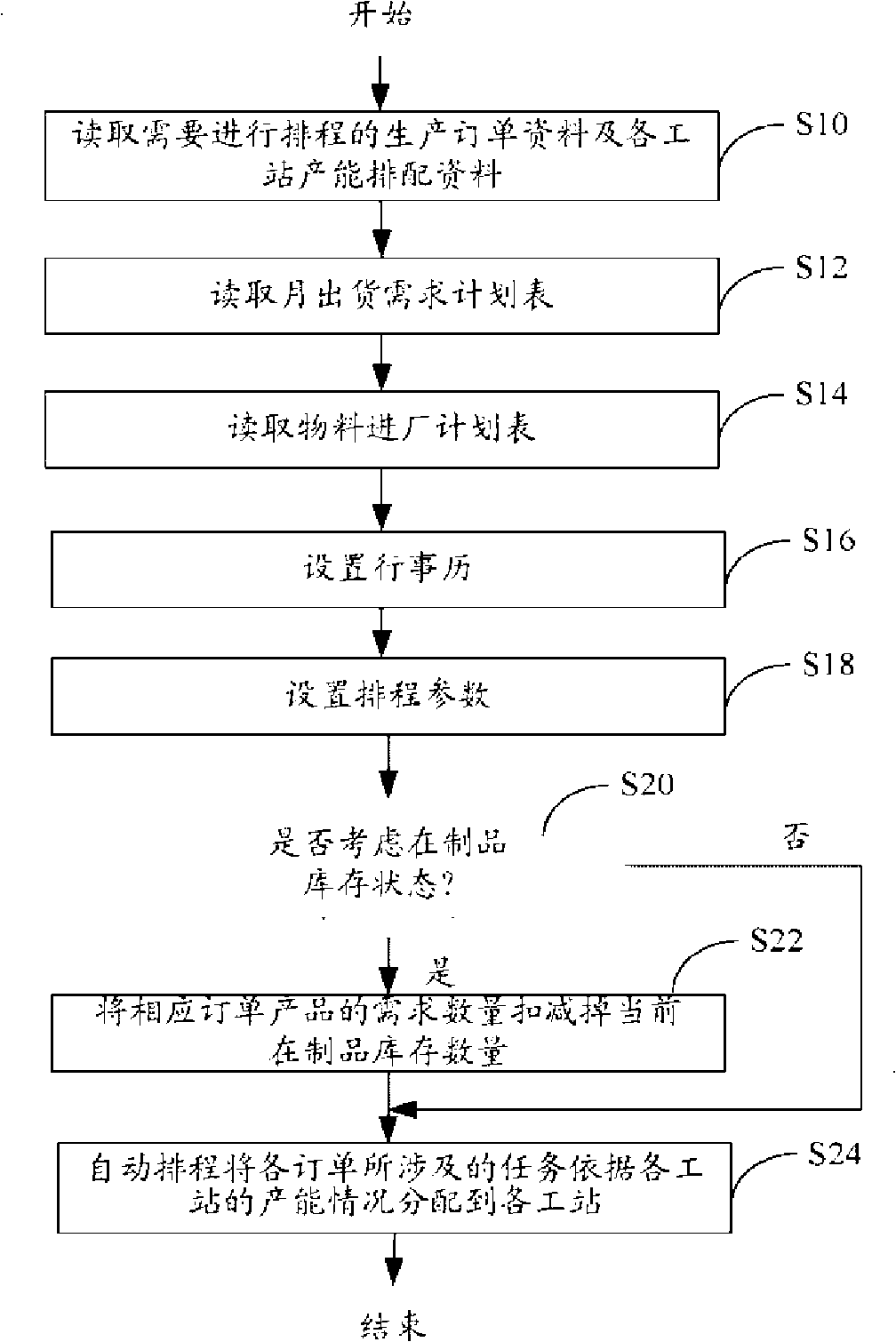 System and method for automatically arranging production plan