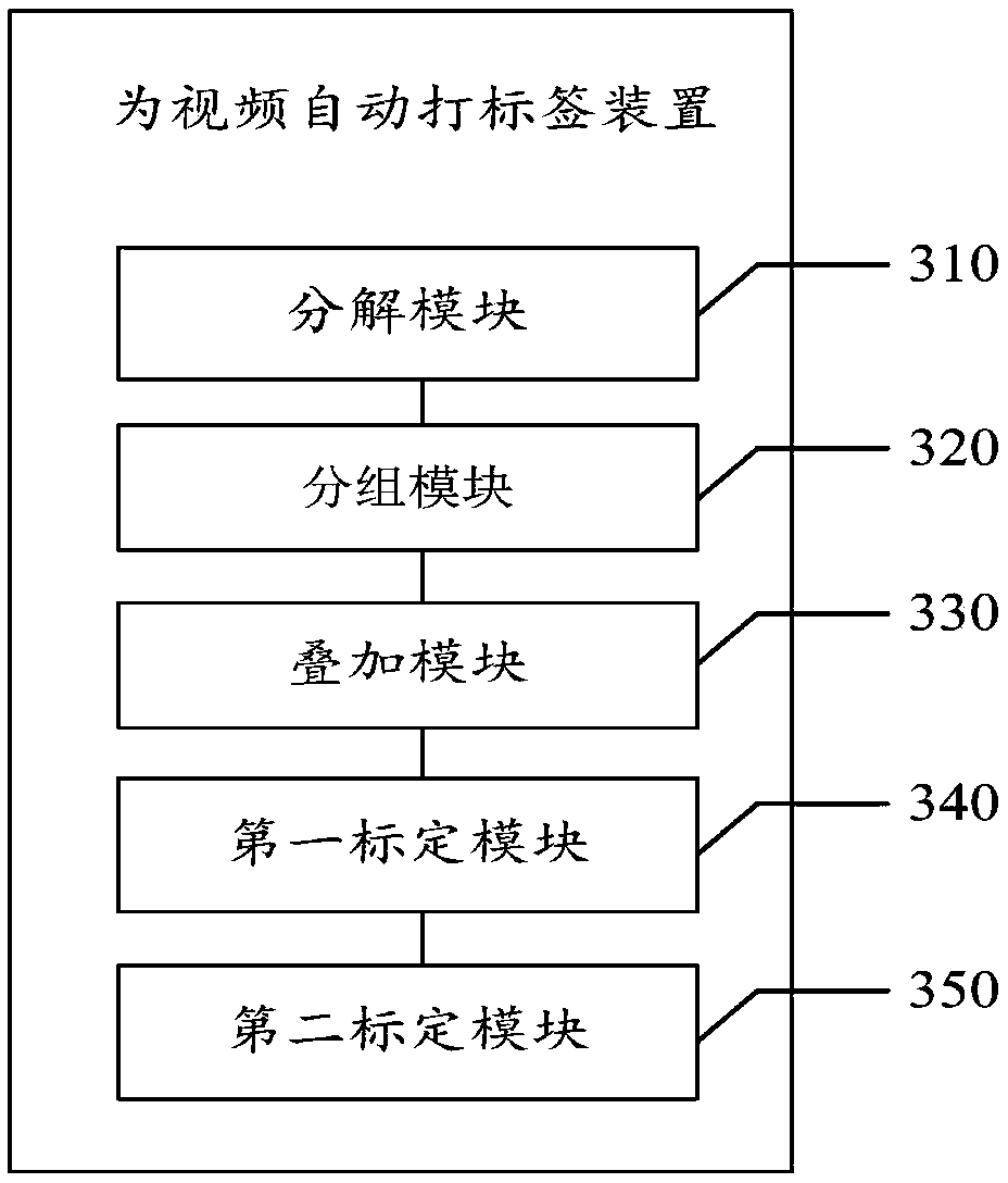 Method and device for automatically labeling video, medium and electronic equipment