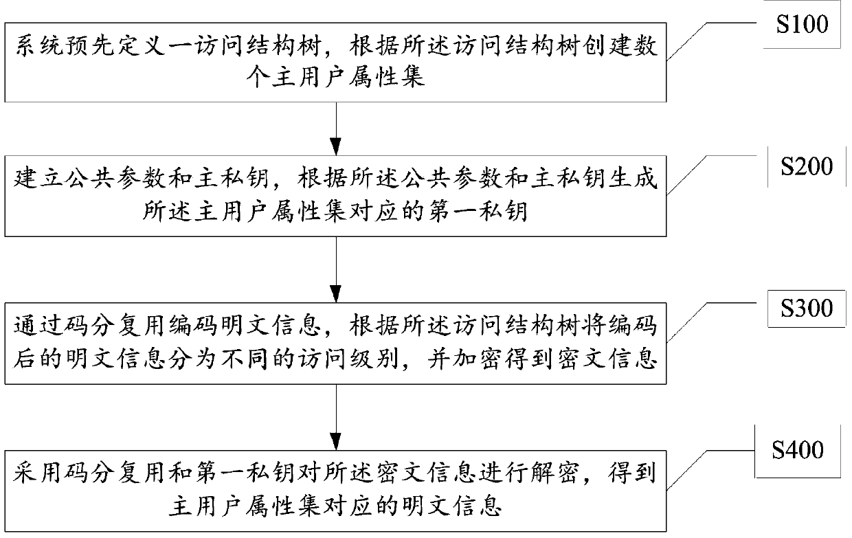 Ciphertext access control method and system based on cloud computing platform