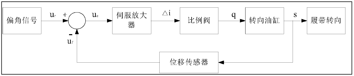 Track independent steering system of tracked unloading truck