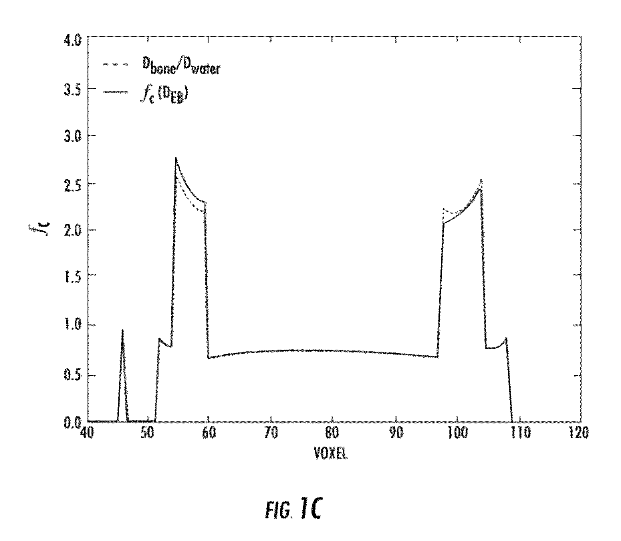 System and method for estimating radiation dose and distribution using medium-dependent-correction based algorithms (MDC)