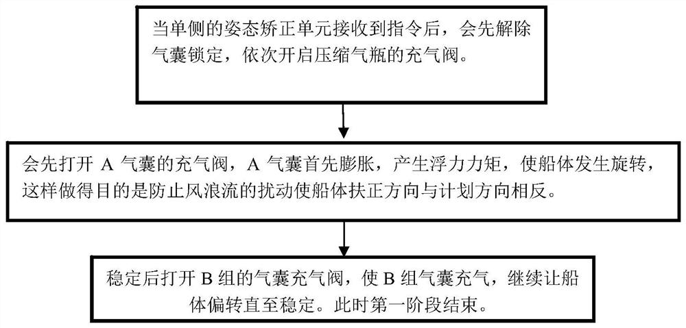 A control method and system for solving the problem of overturning during unmanned ship navigation