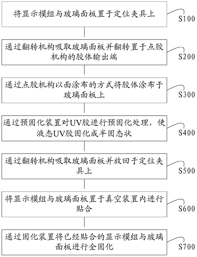 Screen laminating method and system