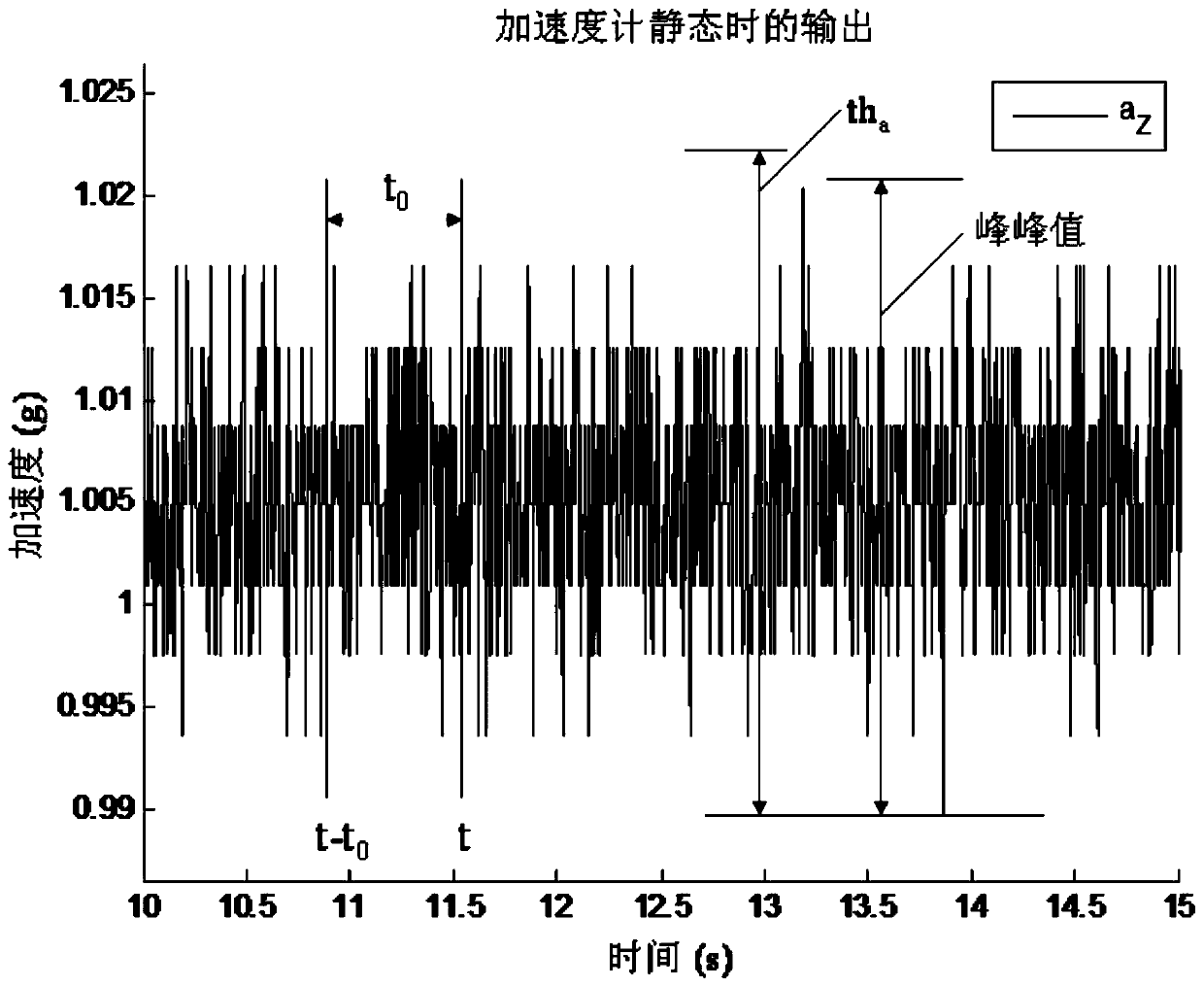 A wearable motion sensor and its anti-magnetic field interference method