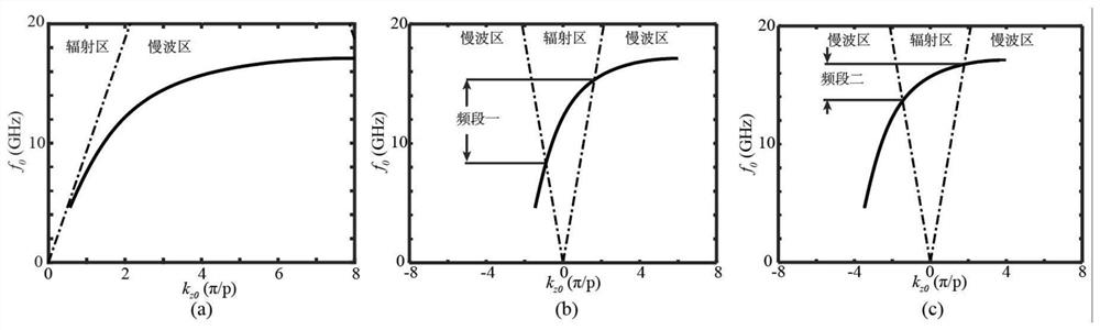 An artificial surface plasmon orbital angular momentum beam scanning antenna and method thereof