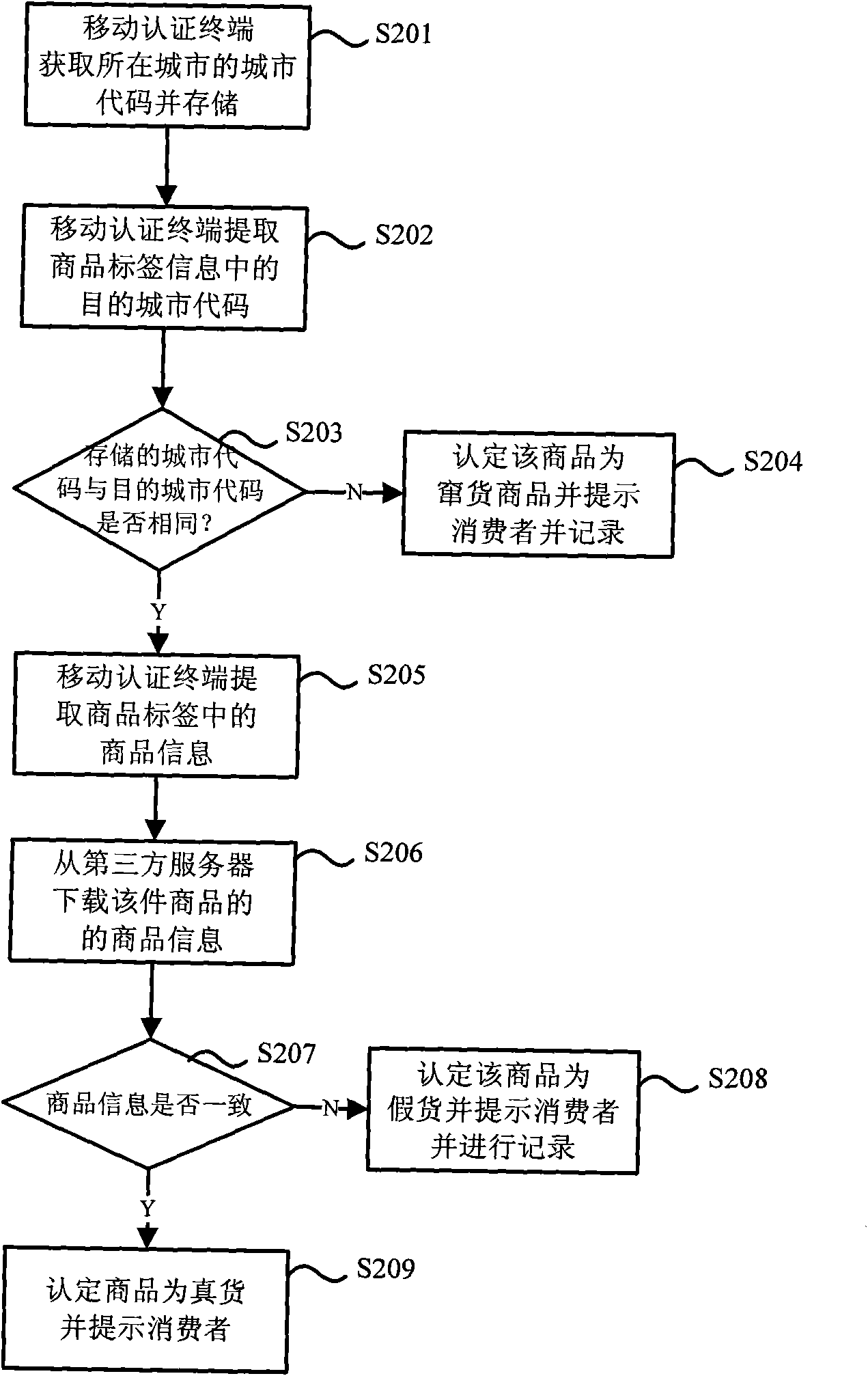 Method and device for identifying channel conflict