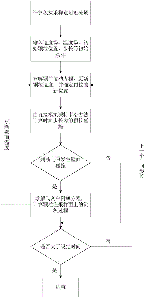 Modeling method for in-furnace ash deposition model based on direct simulation Monte Carlo