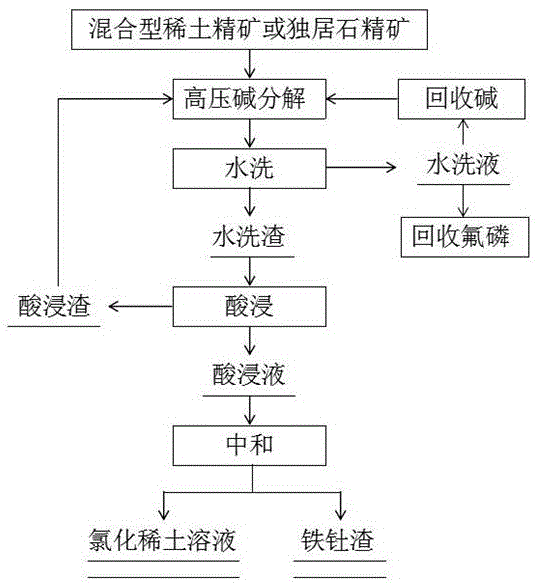 Method for preparing rare earth chloride from mixed rare earth concentrate or monazite concentrate