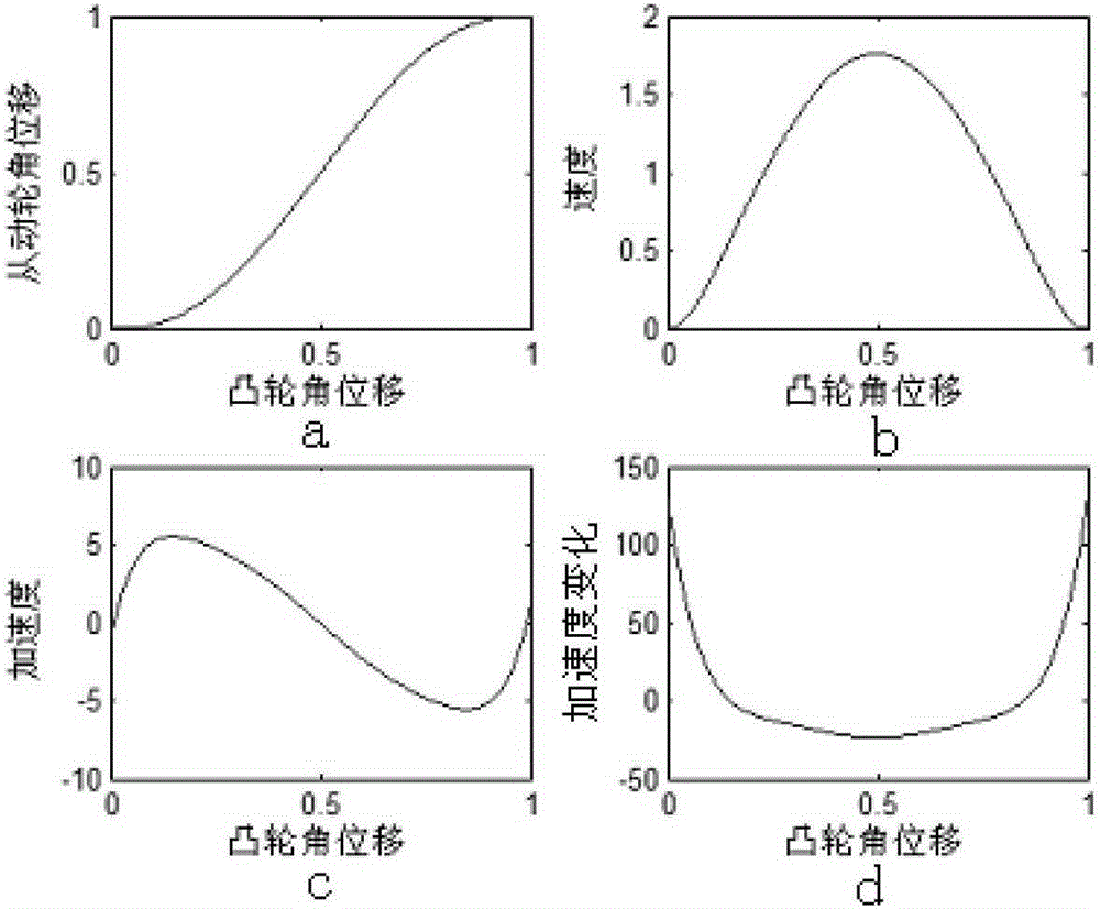 A Cam Motion Curve Identification Method Based on Multi-order Correlation Analysis