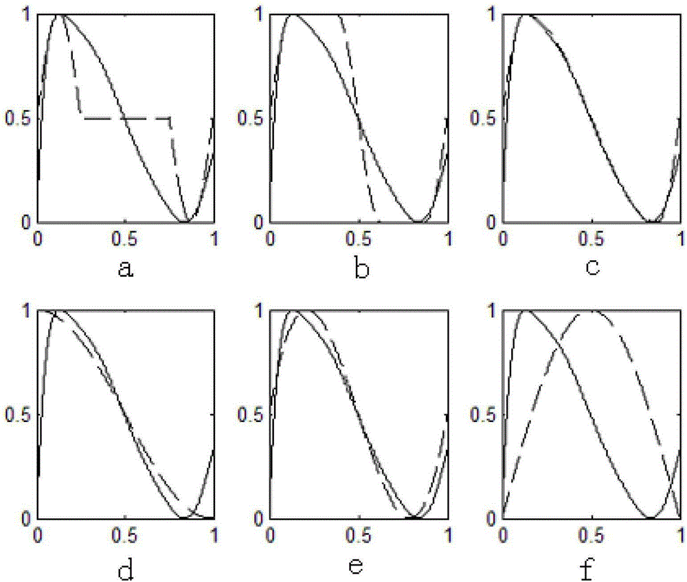 A Cam Motion Curve Identification Method Based on Multi-order Correlation Analysis