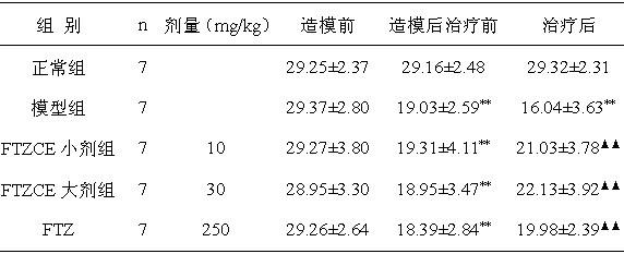 Compound traditional Chinese medicine extract preventing glucose metabolism disturbance and preparation method thereof