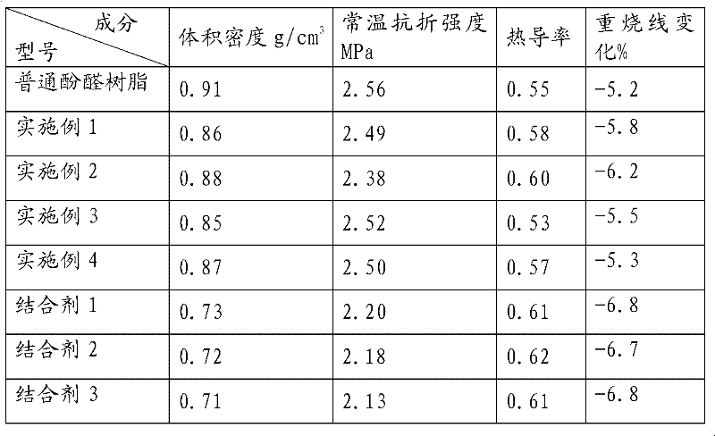 Preparation method of phenolic resin for heat insulating shield