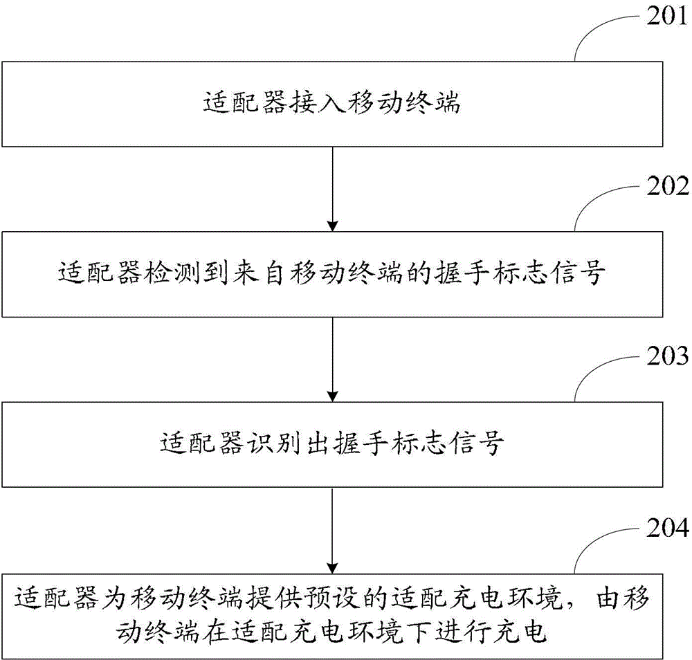 Charging method, mobile terminal and adapter