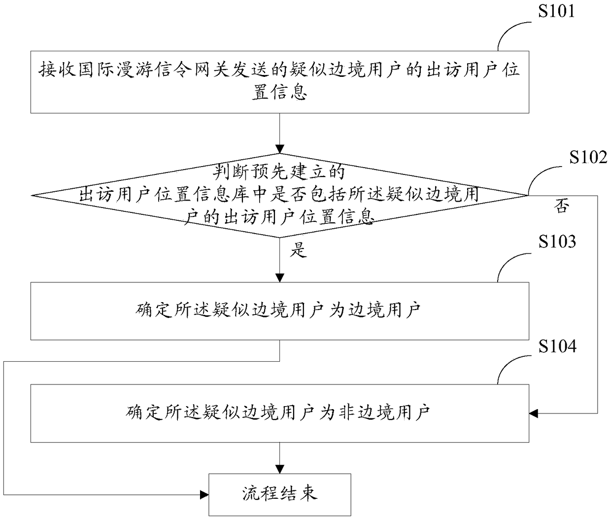 Border user charging method and device