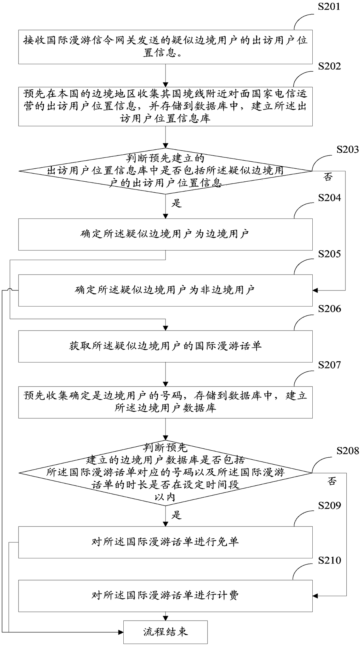 Border user charging method and device