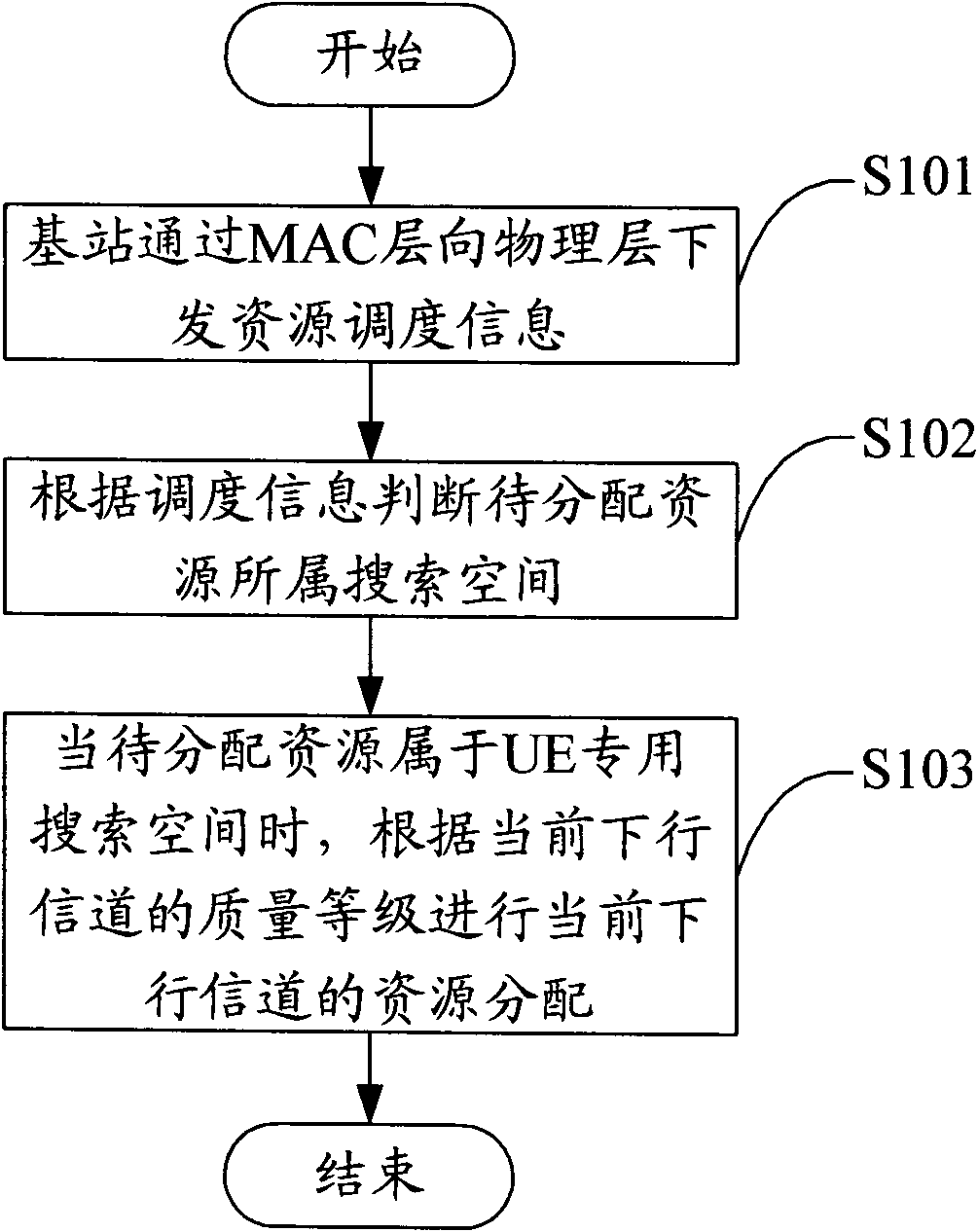 Long term evolution (LTE) downlink control information channel resource allocation method and base station