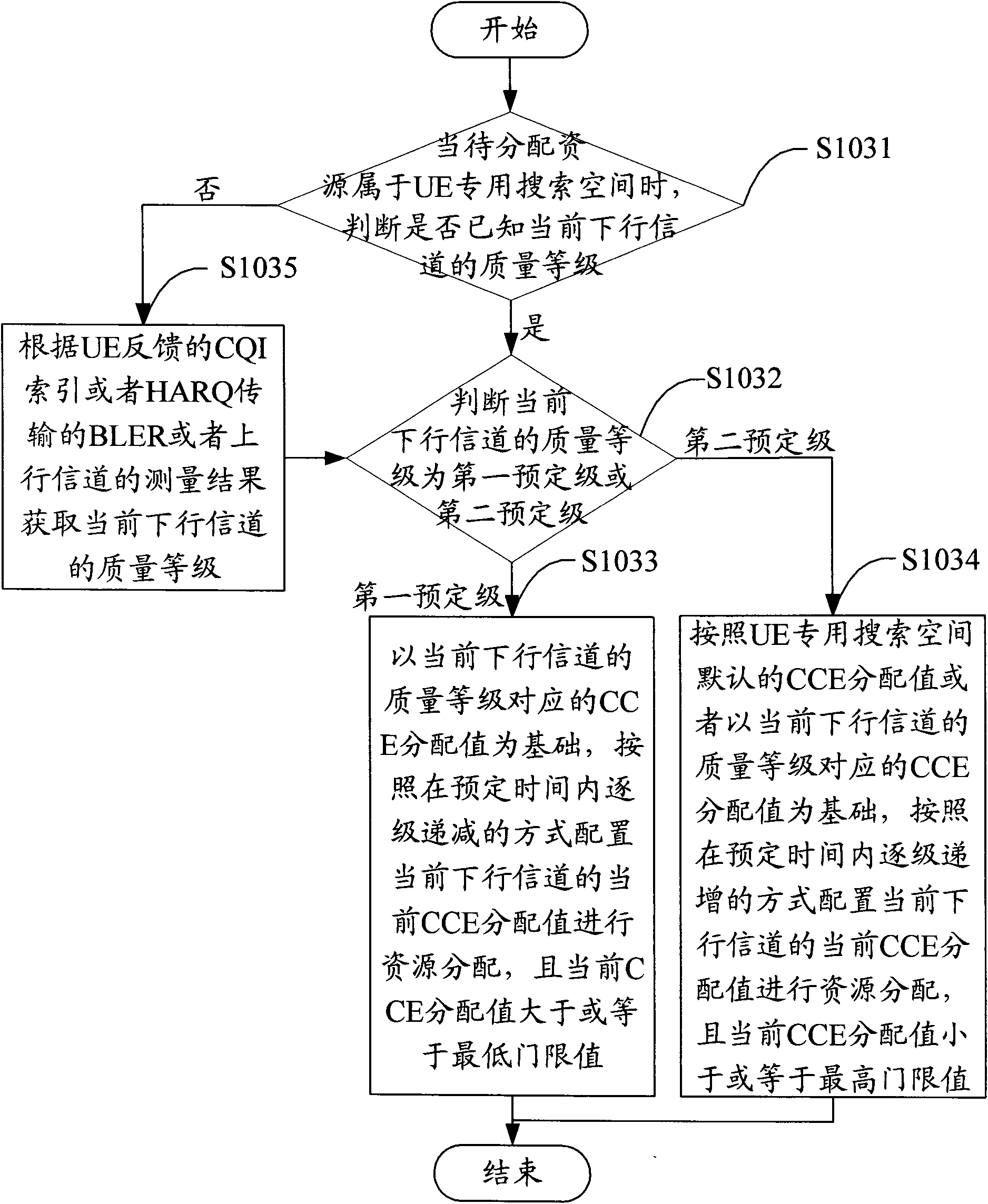 Long term evolution (LTE) downlink control information channel resource allocation method and base station