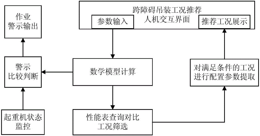 Recommended system and method for a crane crossing obstacles hoisting condition