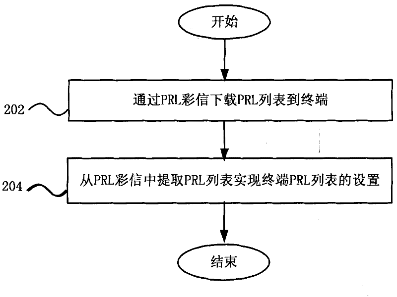 Preferred roaming list setting method, system thereof, terminal and server