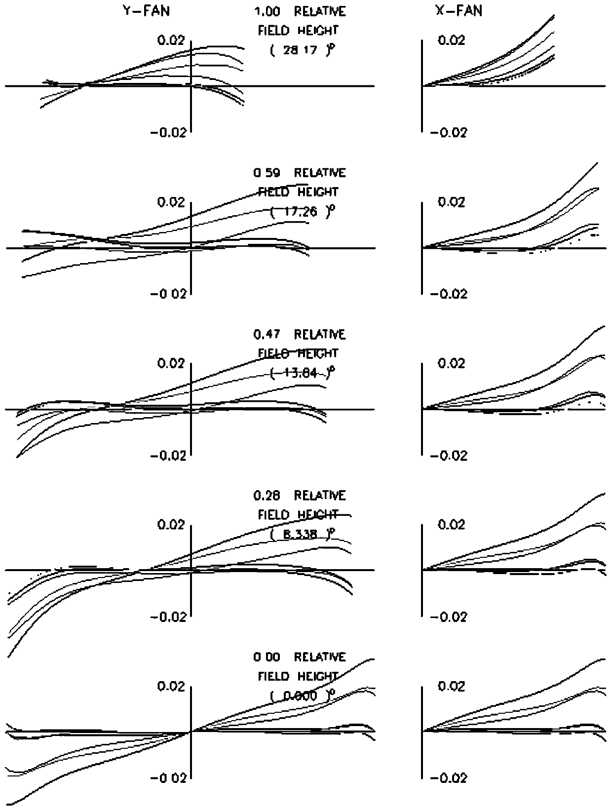 Athermalized Large Aperture Objective Optical System