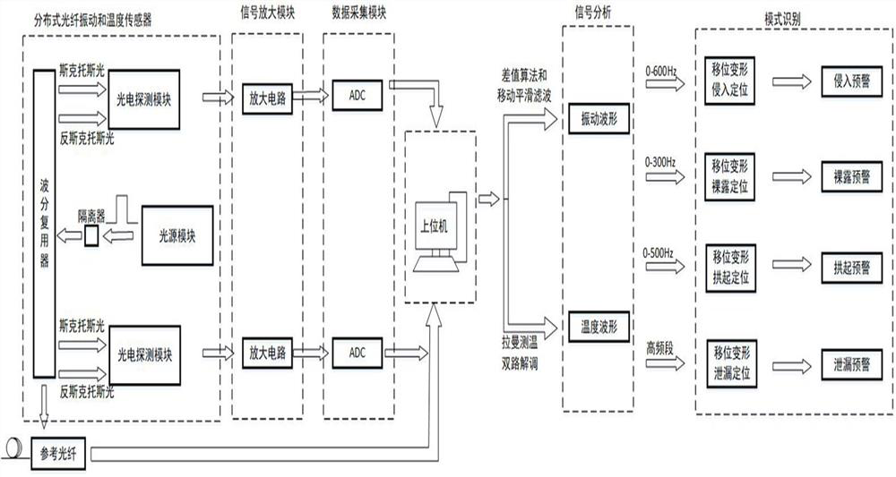 Desert buried pipeline monitoring system and method based on optical fiber vibration and temperature test