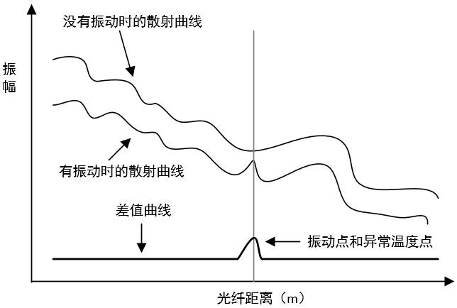 Desert buried pipeline monitoring system and method based on optical fiber vibration and temperature test