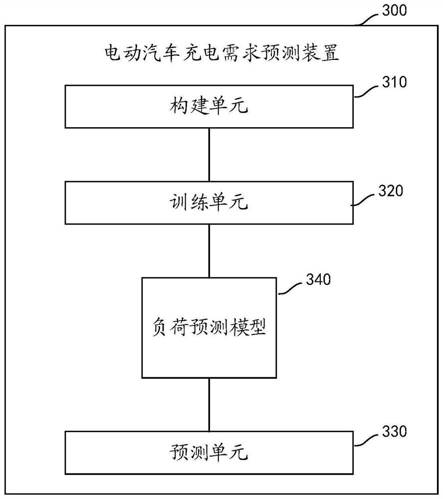 Electric vehicle charging demand prediction method and device