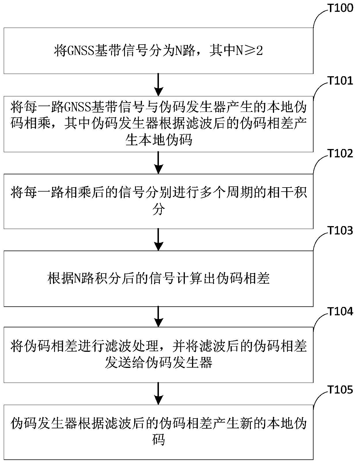 BOC signal processing method and navigation terminal