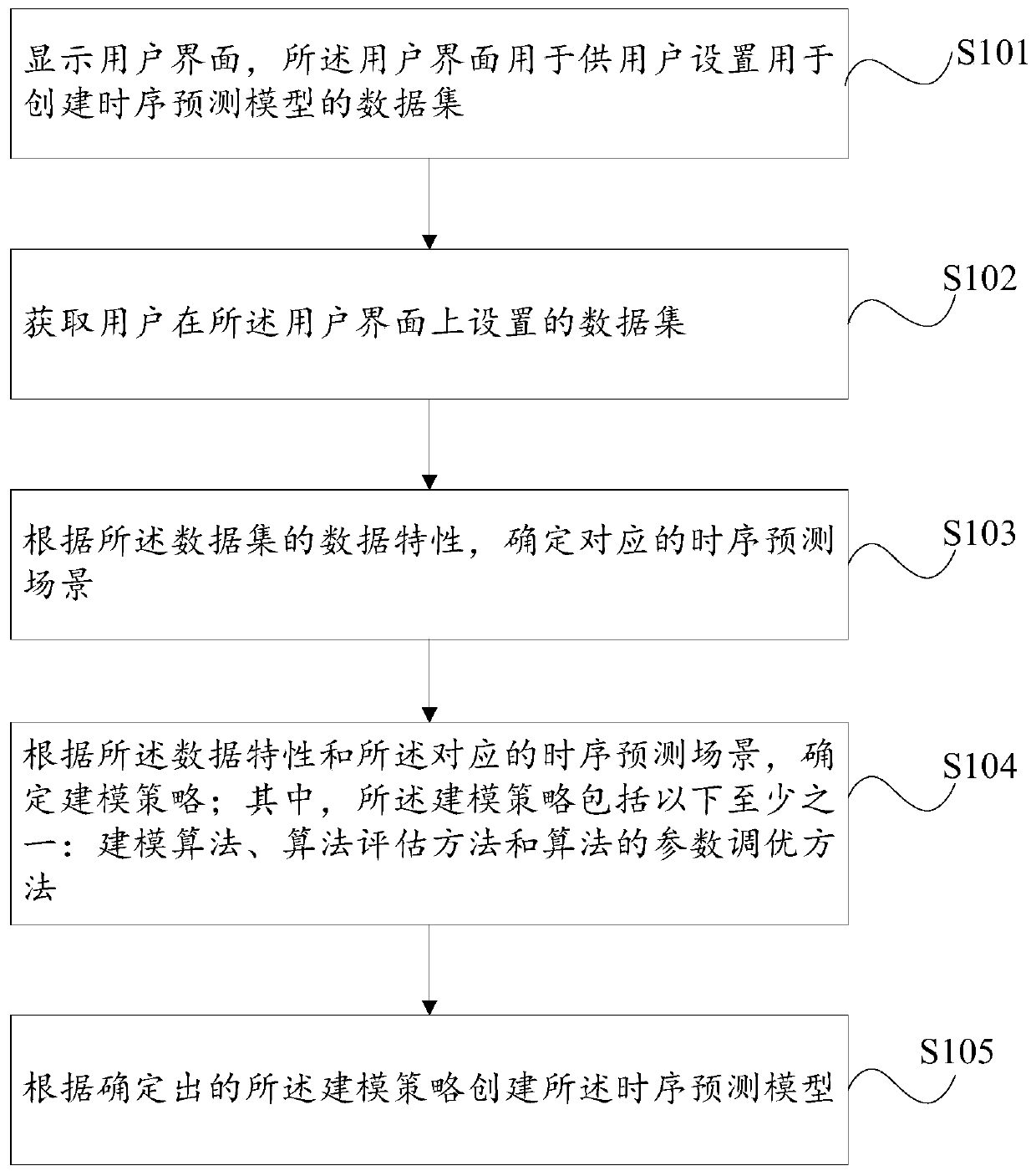 Automatic modeling method and system based on data analyzing processing system