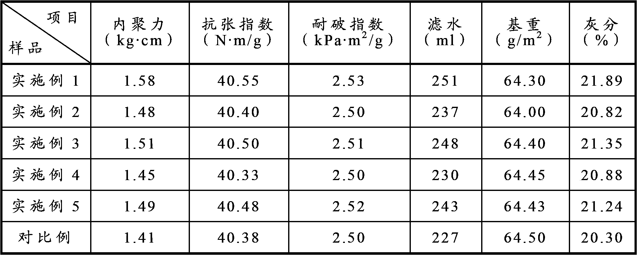 Dry strength agent, preparation method thereof and slurry using dry strength agent