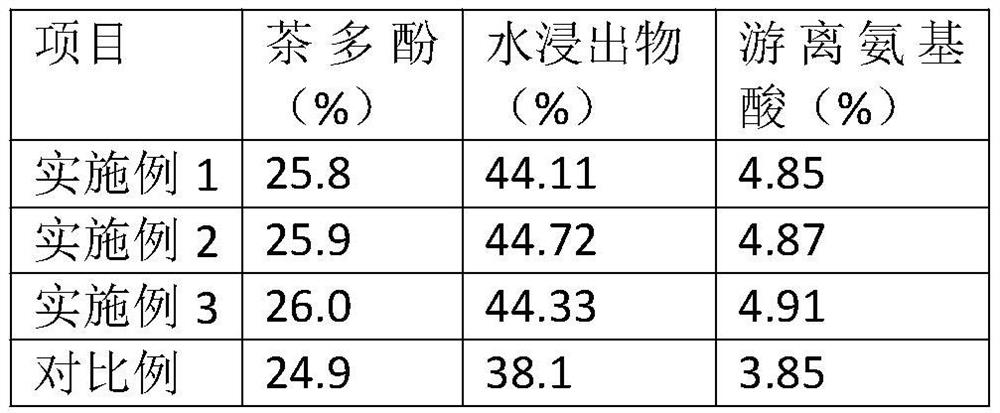 A kind of processing method of high fragrance tea