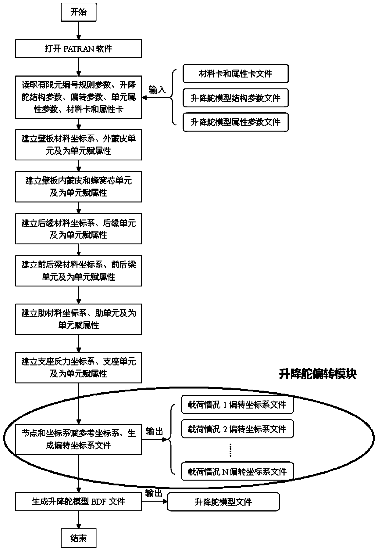 A Deflection Method of Aircraft Moving Surface Based on Finite Element Model