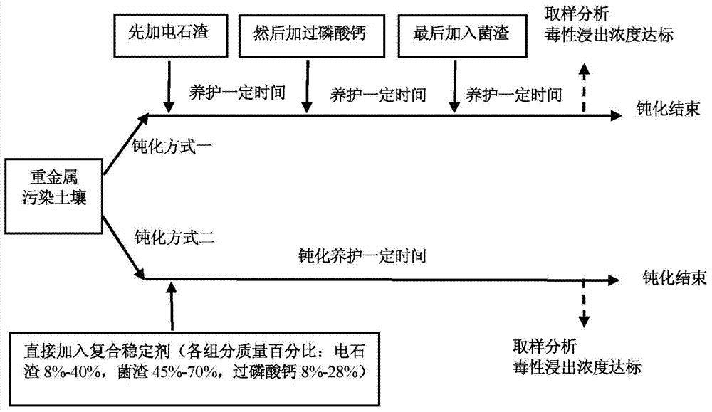 A kind of soil heavy metal composite stabilizer and its passivation method to soil heavy metal