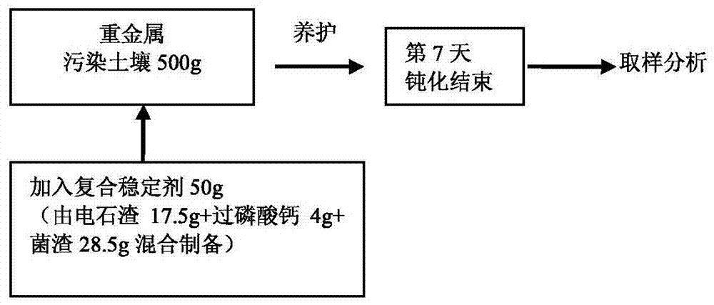 A kind of soil heavy metal composite stabilizer and its passivation method to soil heavy metal