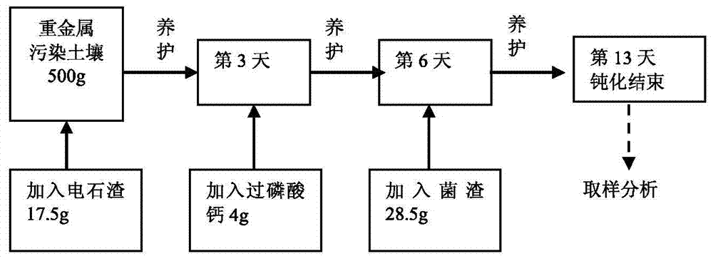 A kind of soil heavy metal composite stabilizer and its passivation method to soil heavy metal