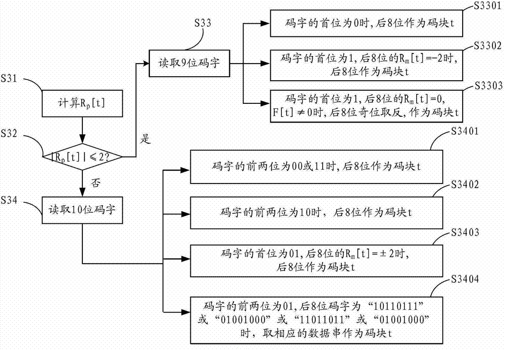 Data coding method and data decoding method