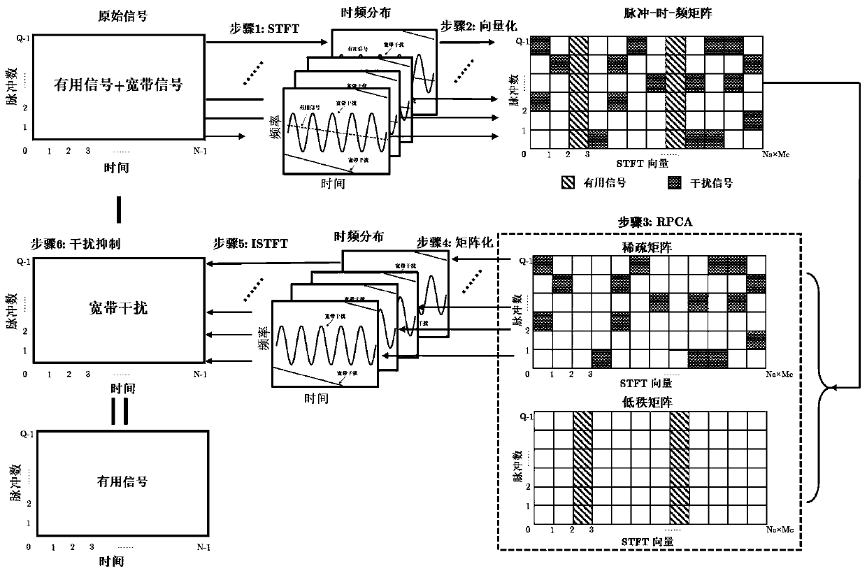 Multi-dimensional domain joint SAR broadband interference suppression method based on low-rank matrix decomposition