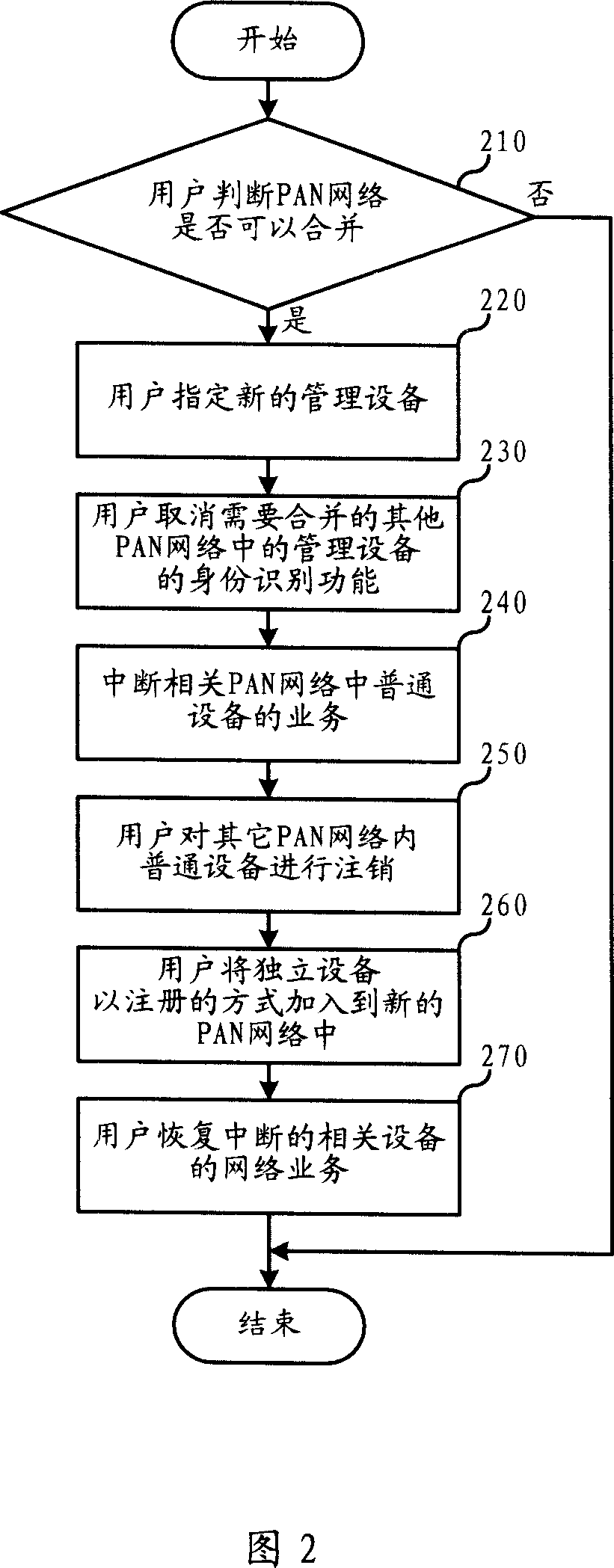 Equipment managing method for user's networks and user's network managing entity