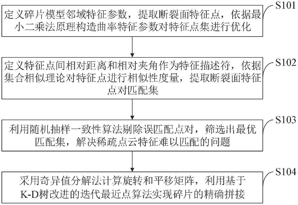 Cultural relic fragment splicing method and system, medium, equipment and terminal