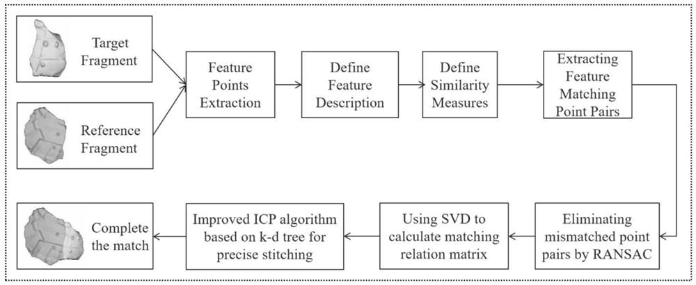 Cultural relic fragment splicing method and system, medium, equipment and terminal